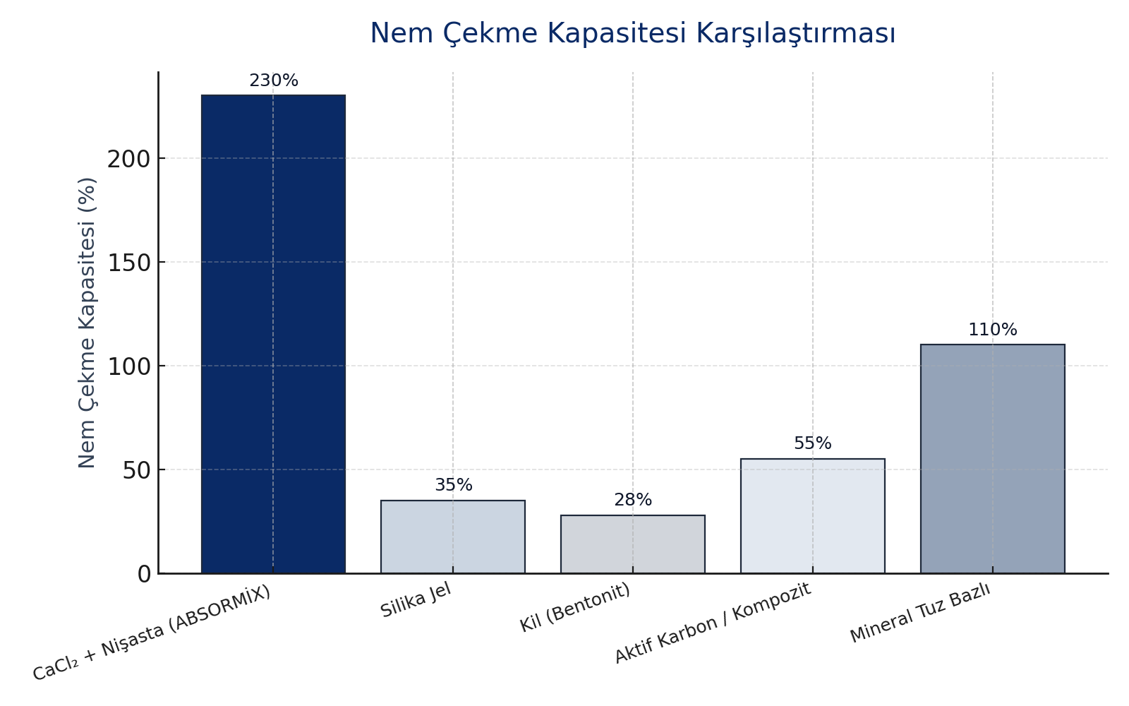 Moisture Absorption Capacity Comparison